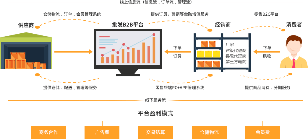 B2B订货系统