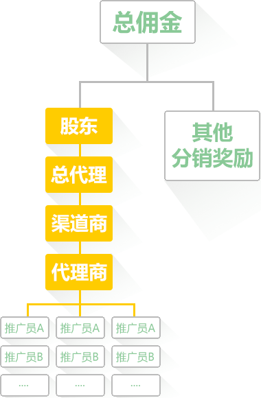 团队无限级原则