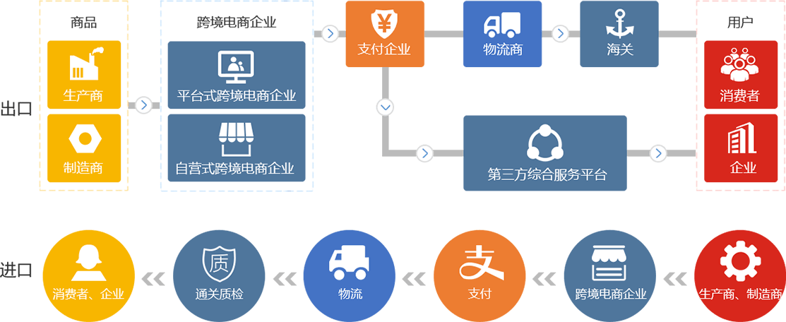 跨境电商系统